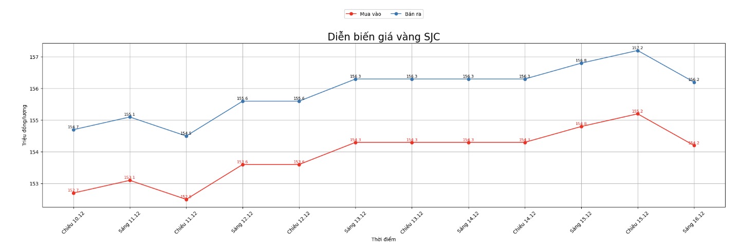 Dien bien gia vang SJC nhung phien giao dich gan day. Bieu do: Khuong Duy