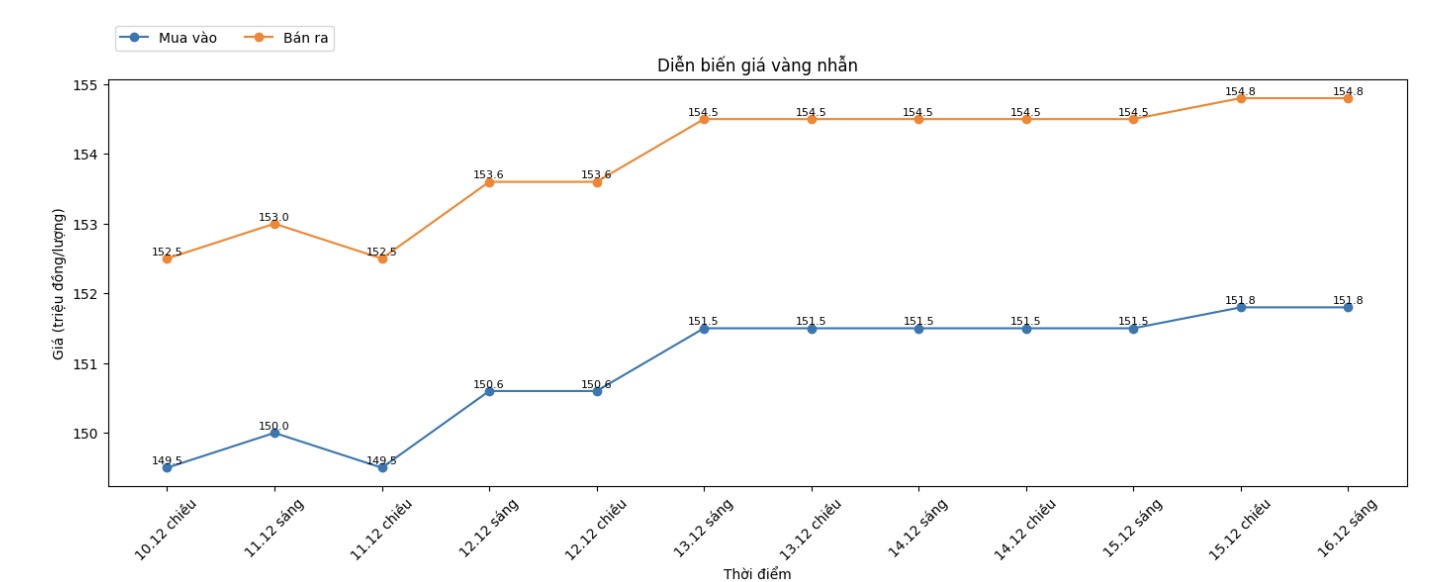 Dien bien gia vang nhan tron nhung phien giao dich gan day. Bieu do: Khuong Duy