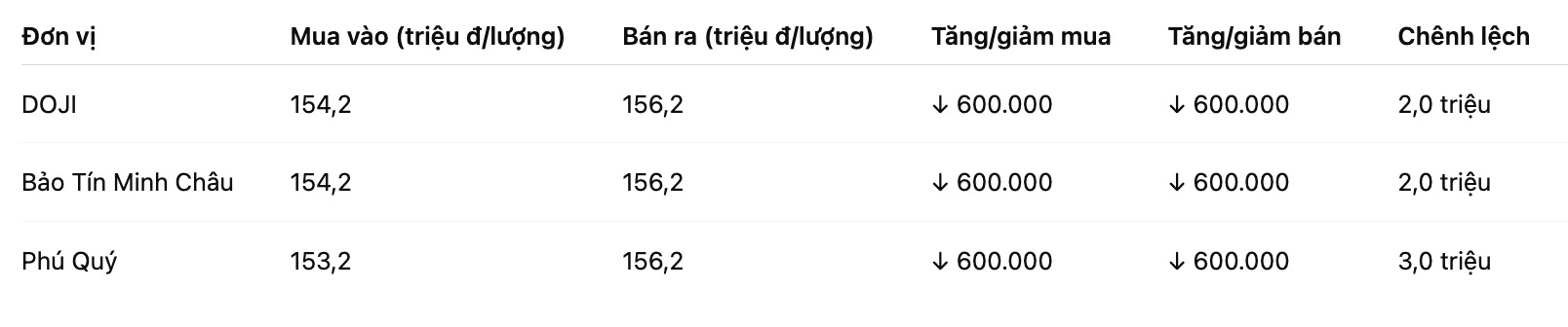 Gia vang mieng SJC tai mot so don vi kinh doanh. Bang: Khuong Duy