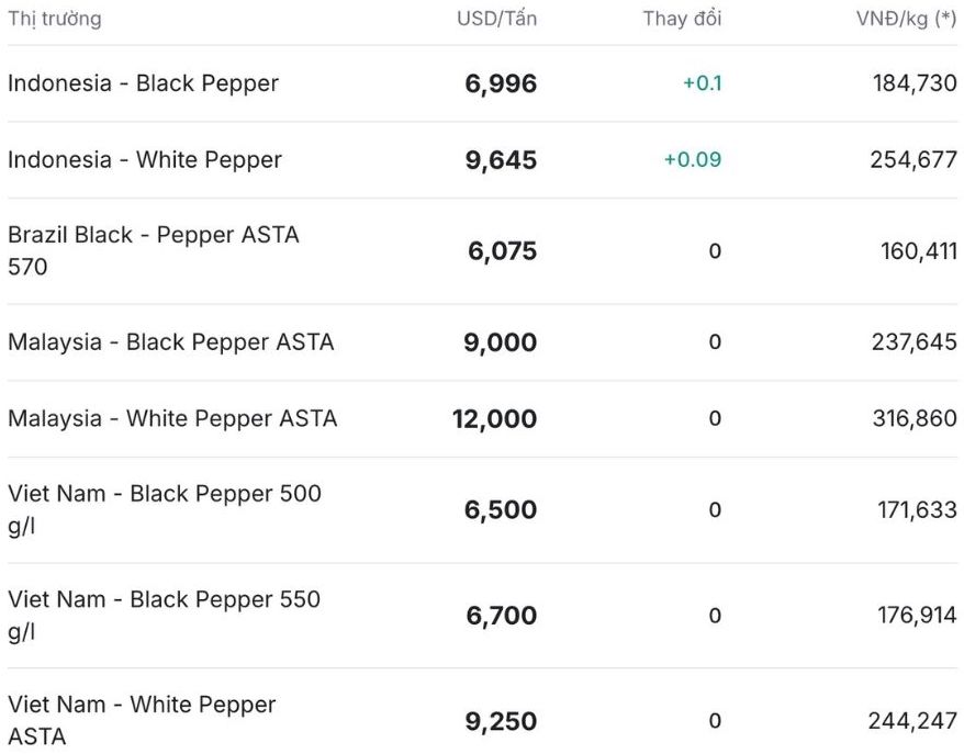 Gia tieu the gioi cap nhat luc 11h30 ngay 13.12. Nguon: Giatieu.com