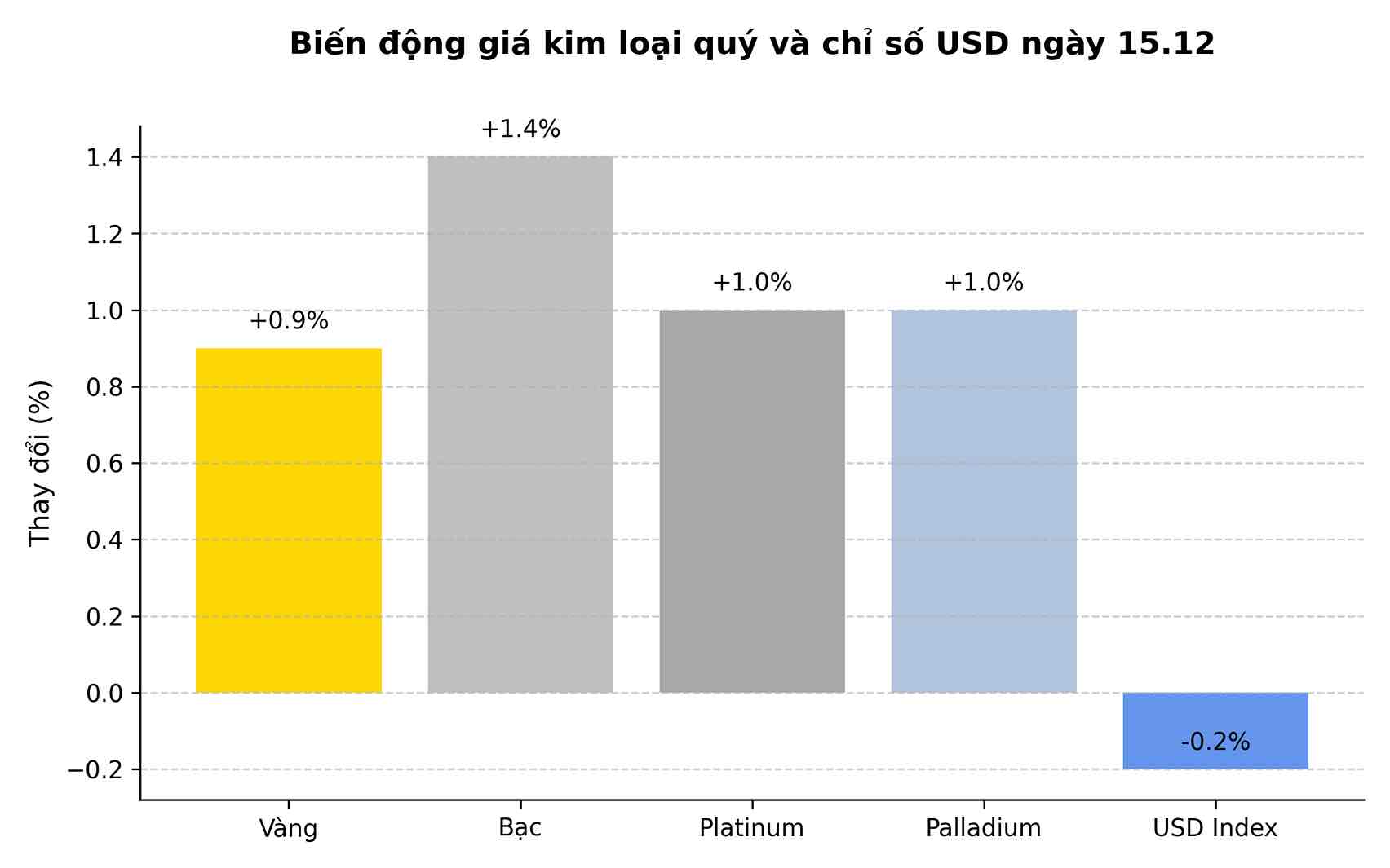 Bien dong gia kim loai quy va chi so USD ngay 15.12. Bieu do: Song Anh