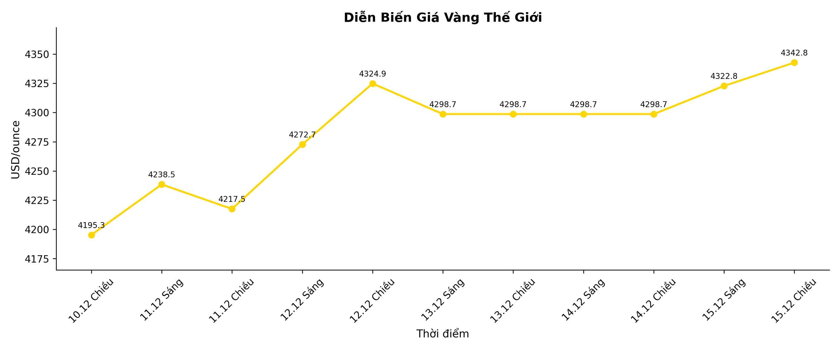 Dien bien gia vang the gioi nhung phien giao dich gan day. Bieu do: Song Anh