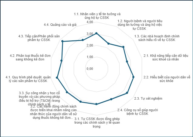 Ket qua danh gia muc do san sang tu cham soc suc khoe tai Viet Nam. Do hoa cua Opella