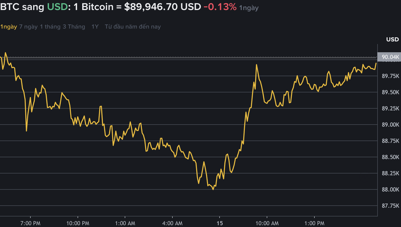 Du lieu tren Binance - san giao dich tien ma hoa lon nhat the gioi cho thay gia Bitcoin ha gia, giao dich quanh vung 90.000 USD. Nguon: Binance.com