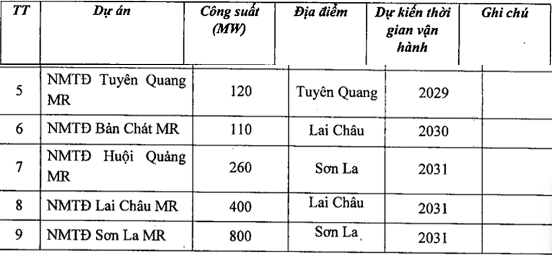 Danh sach nhung nha may thuy dien mo rong. Anh: Tan Van
