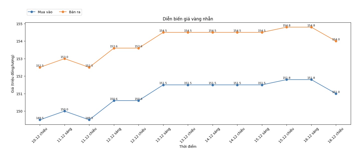 Dien bien gia vang nhan nhung phien giao dich gan day. Bieu do: Khuong Duy