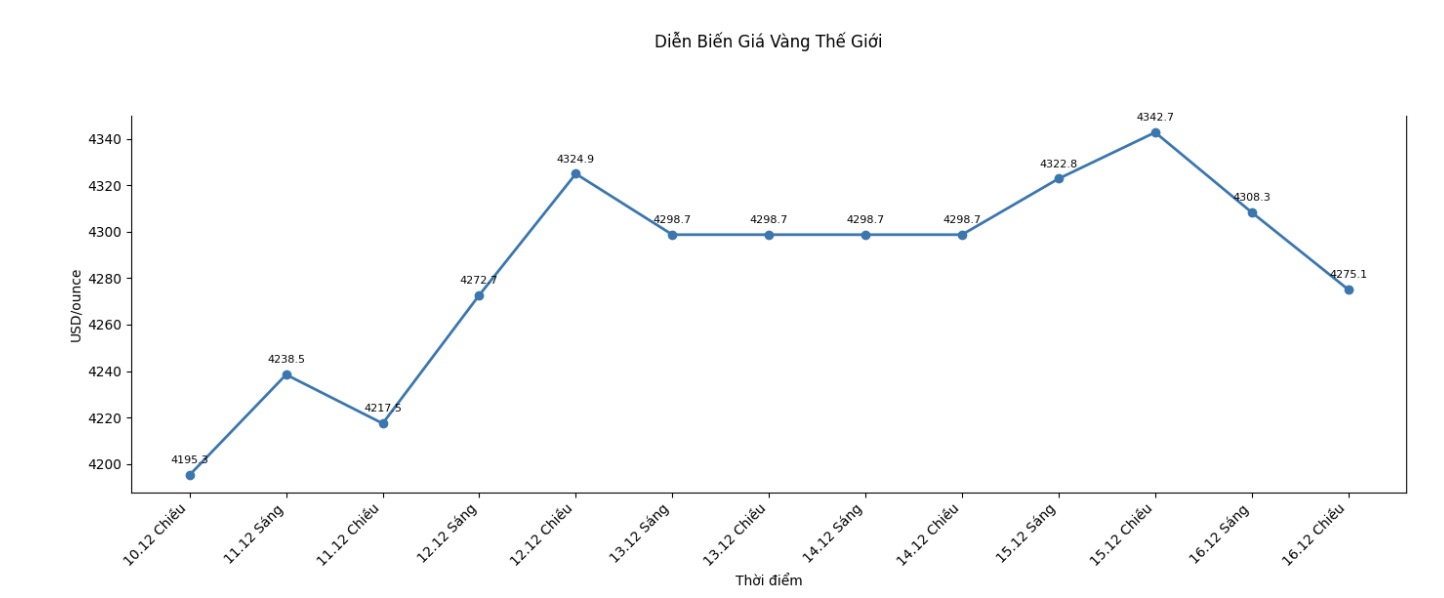 Dien bien gia vang the gioi nhung phien giao dich gan day. Bieu do: Khuong Duy