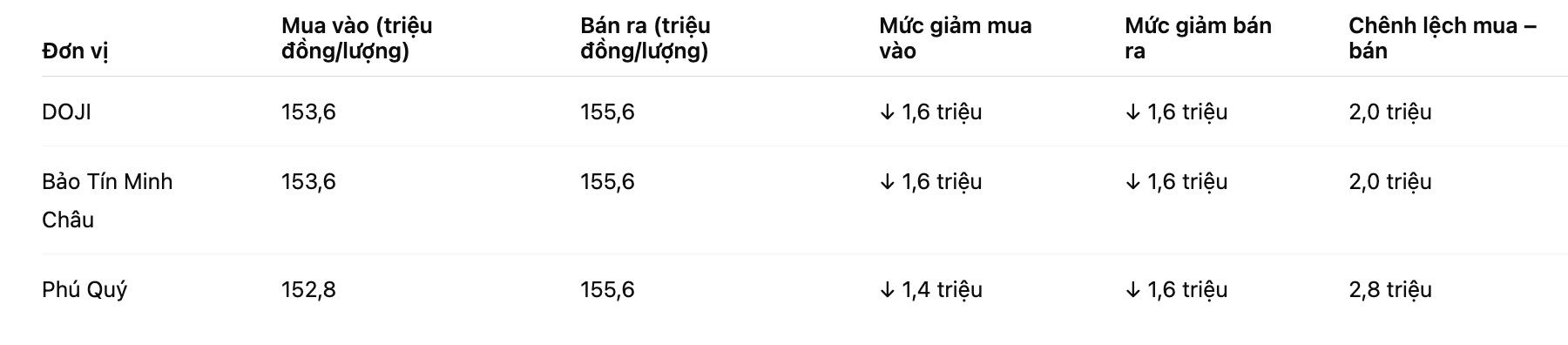 Gia vang mieng SJC tai mot so don vi kinh doanh. Bang: Khuong Duy