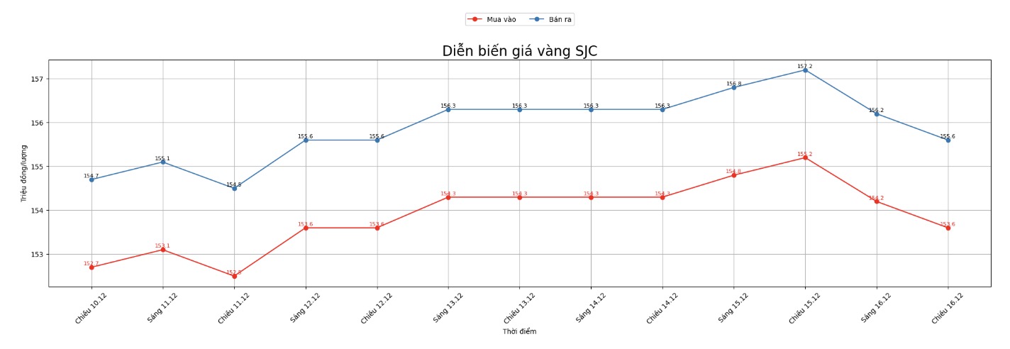 Dien bien gia vang SJC nhung phien giao dich gan day. Bieu do: Khuong Duy