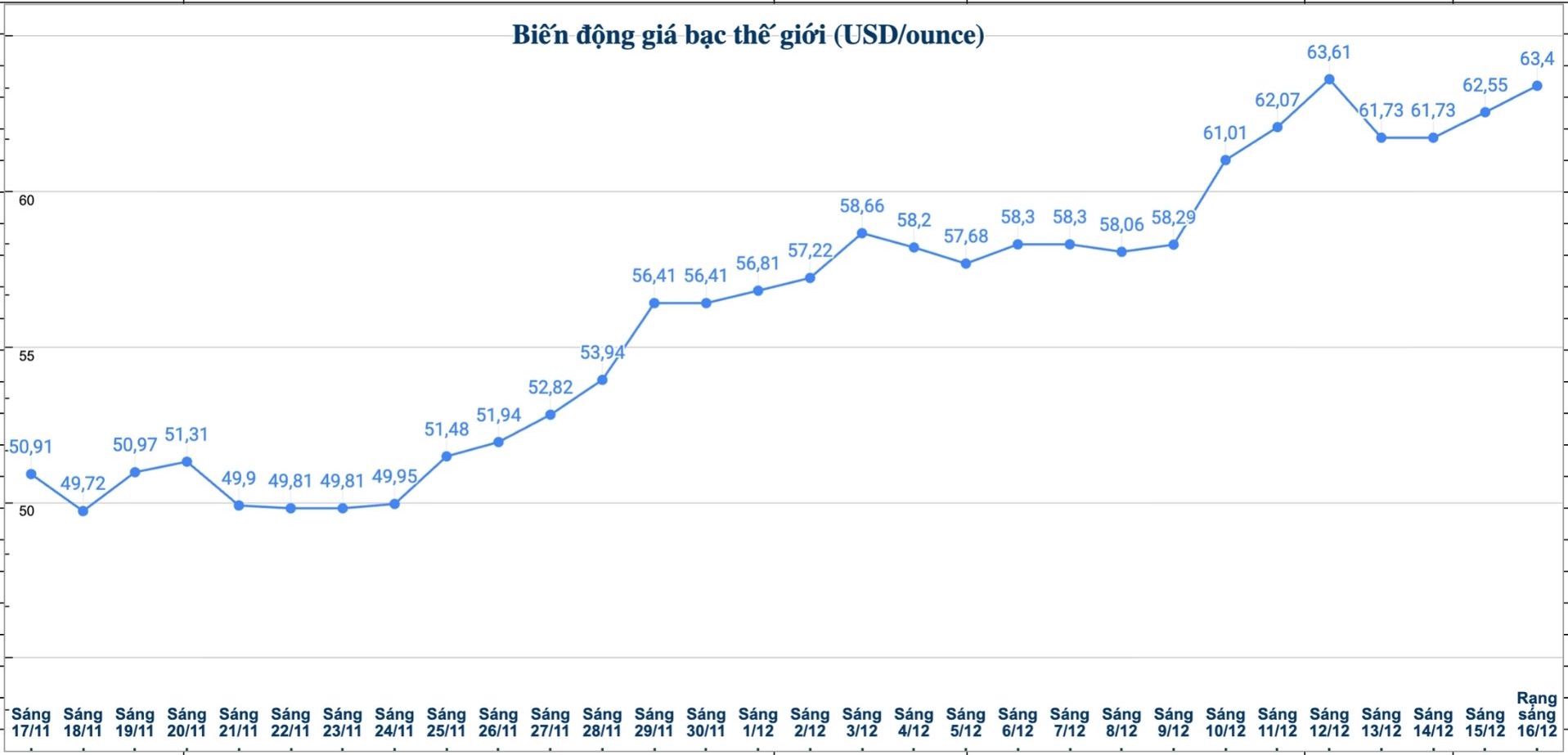 Dien bien gia bac the gioi nhung phien gan day. Bieu do: Phuong Anh