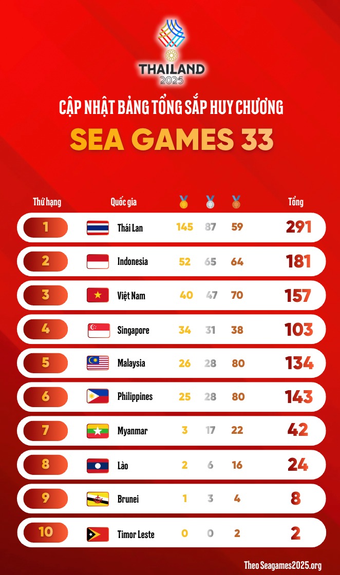Bang tong sap huy chuong SEA Games 33 tinh den 8h00 ngay 16.12.