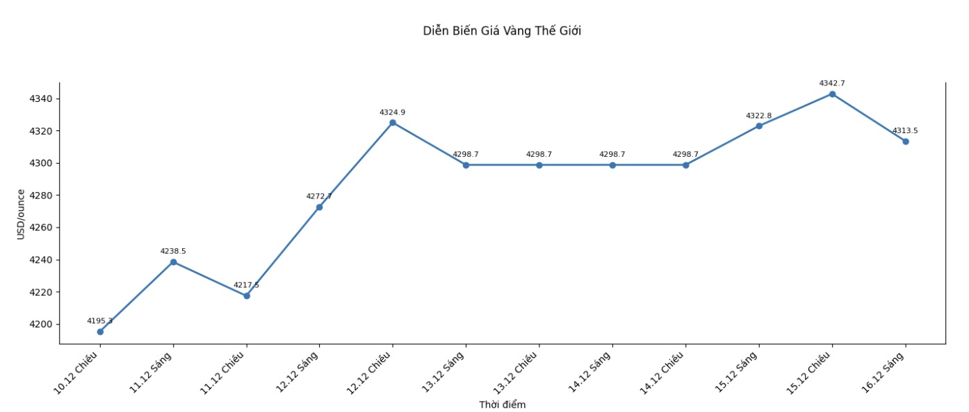 Dien bien gia vang the gioi nhung phien giao dich gan day. Bieu do: Khuong Duy