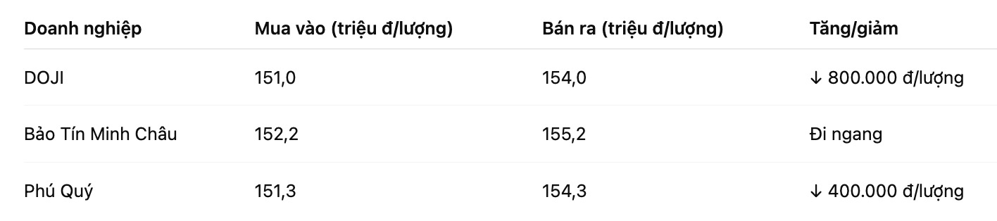 Gia vang nhan tron tai mot so don vi kinh doanh. Bang: Khuong Duy