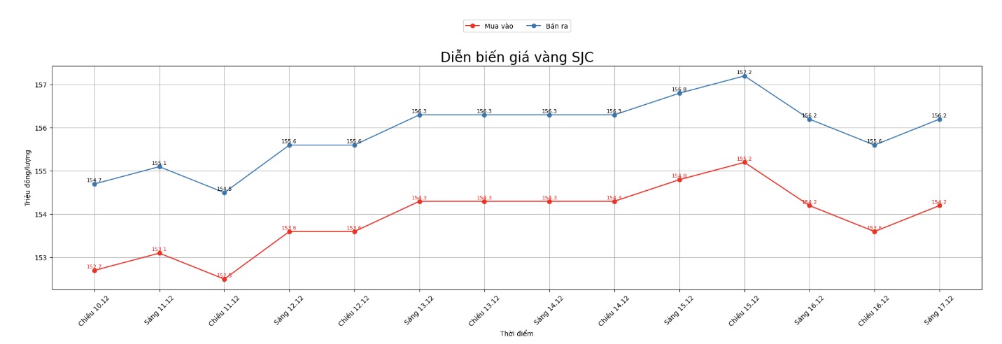 Dien bien gia vang SJC nhung phien giao dich gan day. Bieu do: Khuong Duy