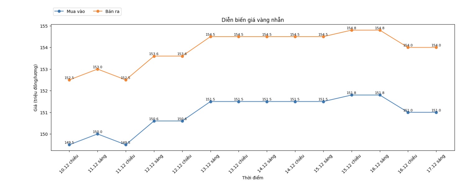 Dien bien gia vang nhan tron nhung phien giao dich gan day. Bieu do: Khuong Duy