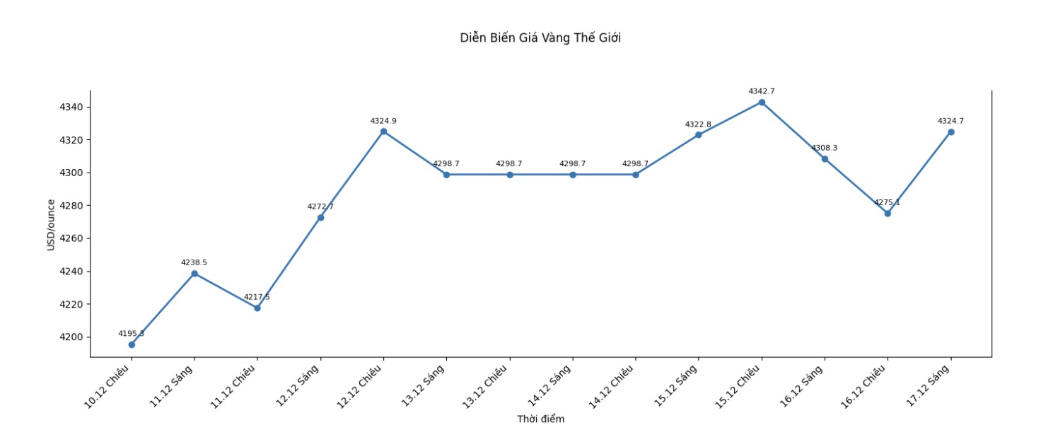Dien bien gia vang the gioi nhung phien giao dich gan day. Bieu do: Khuong Duy