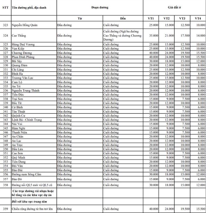 Bang gia dat TP Hai Phong moi nhat theo Nghi quyet so 85/NQ-HDND