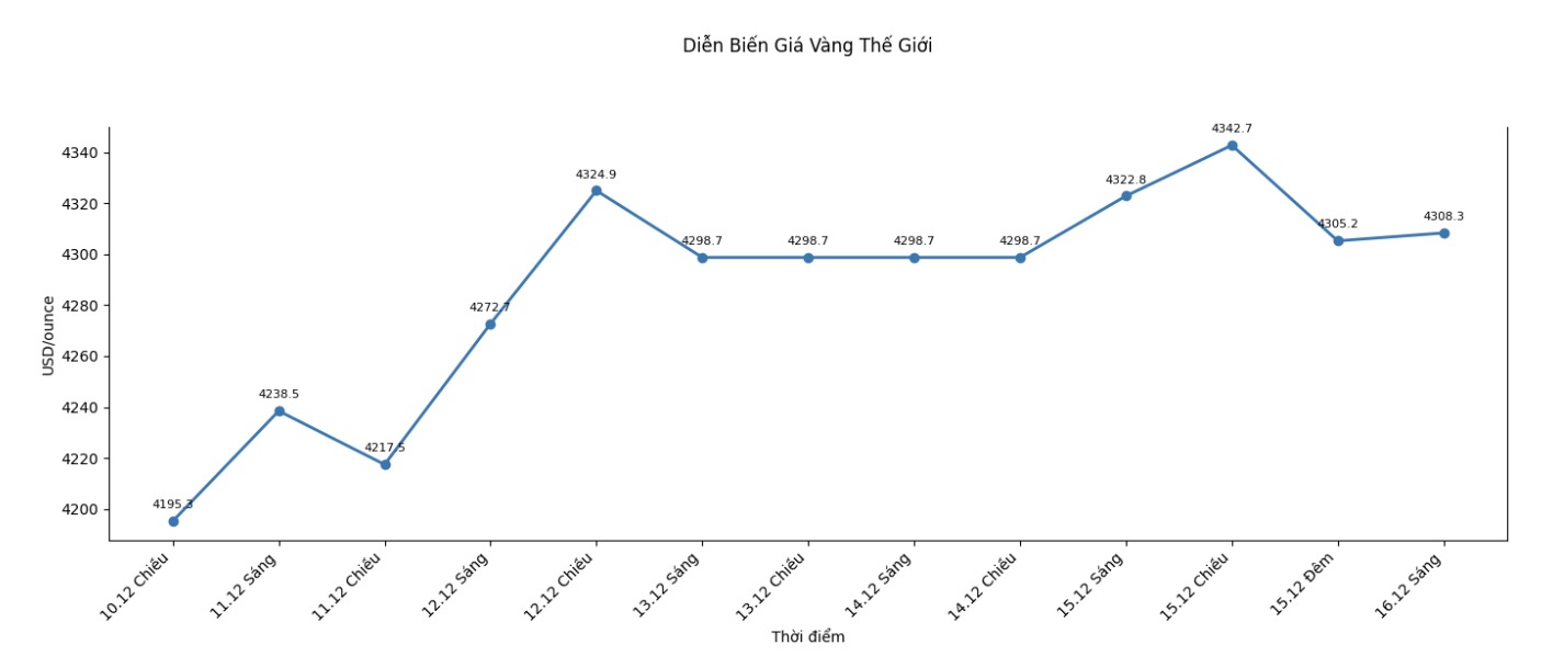 Dien bien gia vang the gioi nhung phien giao dich gan day. Bieu do: Khuong Duy