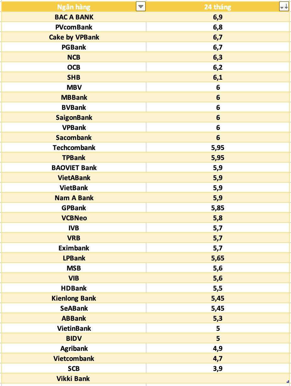 So sanh lai suat ngan hang cao nhat o ky han 24 thang. Do hoa: Ha Vy