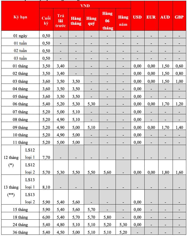 Bieu lai suat tiet kiem tai quay HDBank. Anh: HDBank