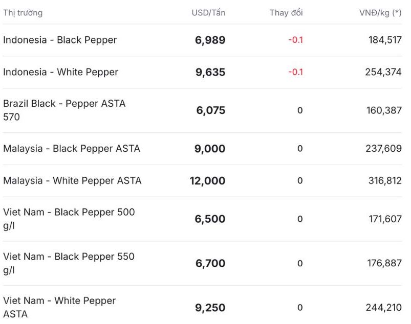 Gia tieu the gioi cap nhat luc 11h30 ngay 16.12. Nguon: Giatieu.com