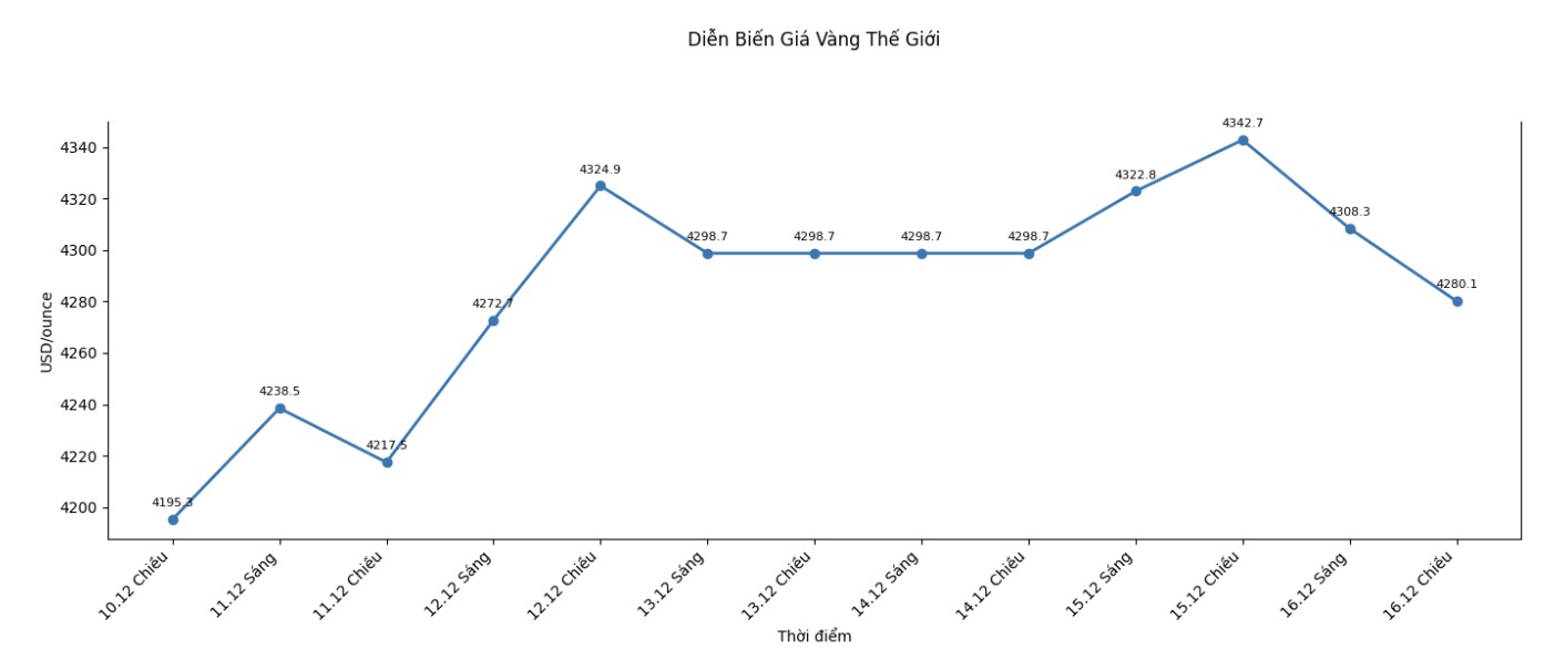 Dien bien gia vang the gioi. Don vi tinh: USD/ounce. Bieu do: Phan Anh