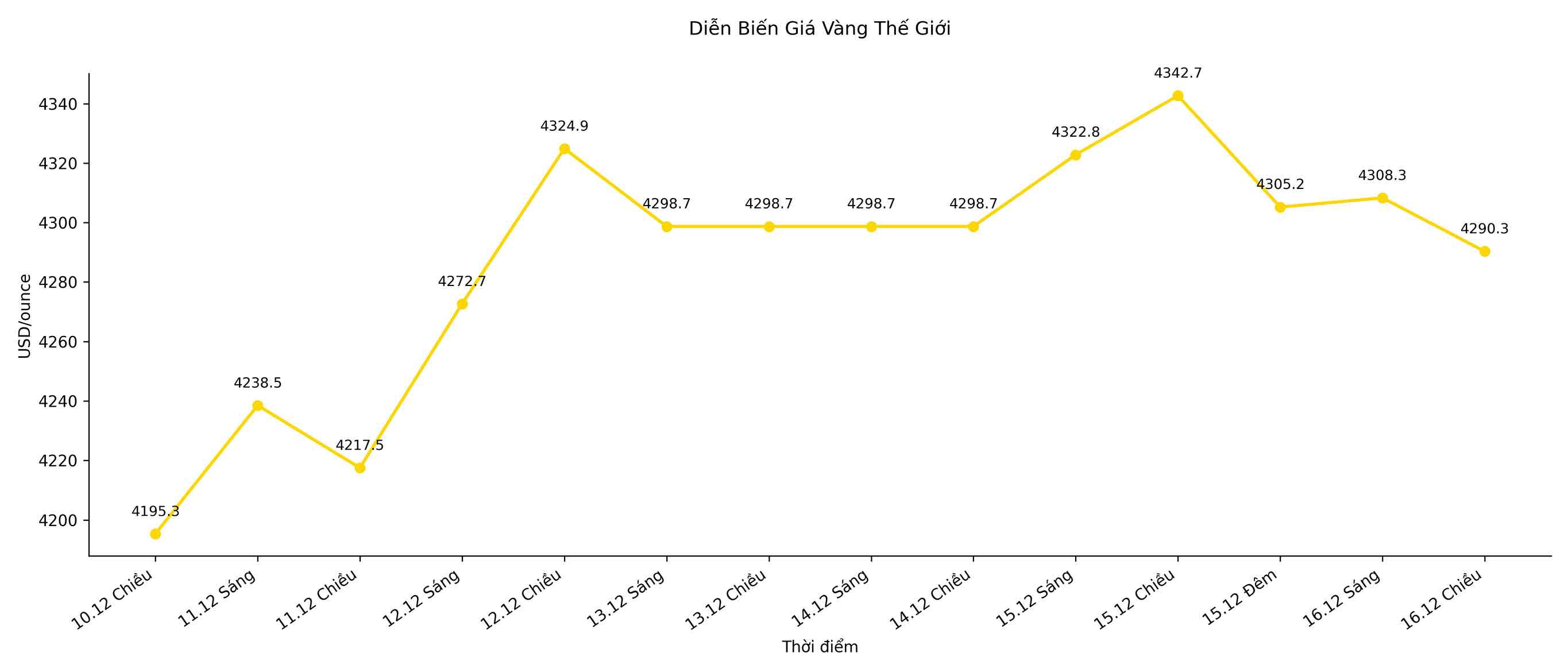 Dien bien gia vang the gioi trong nhung phien giao dich gan day. Bieu do: Song Anh