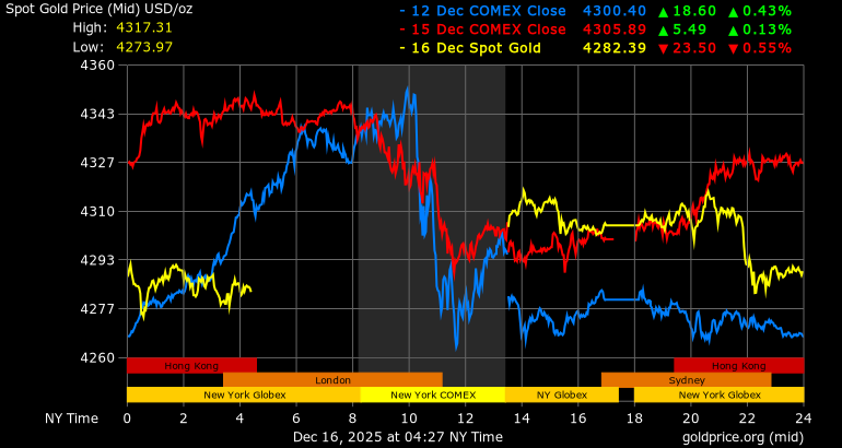 Dien bien gia vang the gioi ngay. Anh: Goldprice