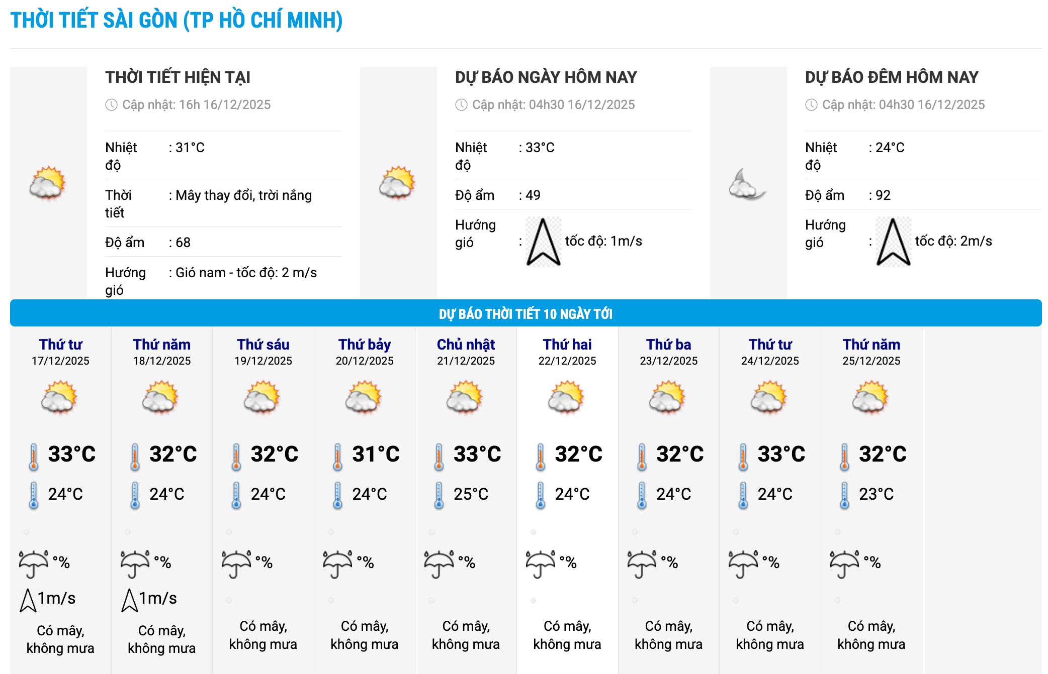 Bieu do nhiet trong 10 ngay toi o phuong Sai Gon, TPHCM cap nhat vao 16 gio ngay 16.12. Anh: Trung tam Du bao Khi tuong Thuy van Quoc gia