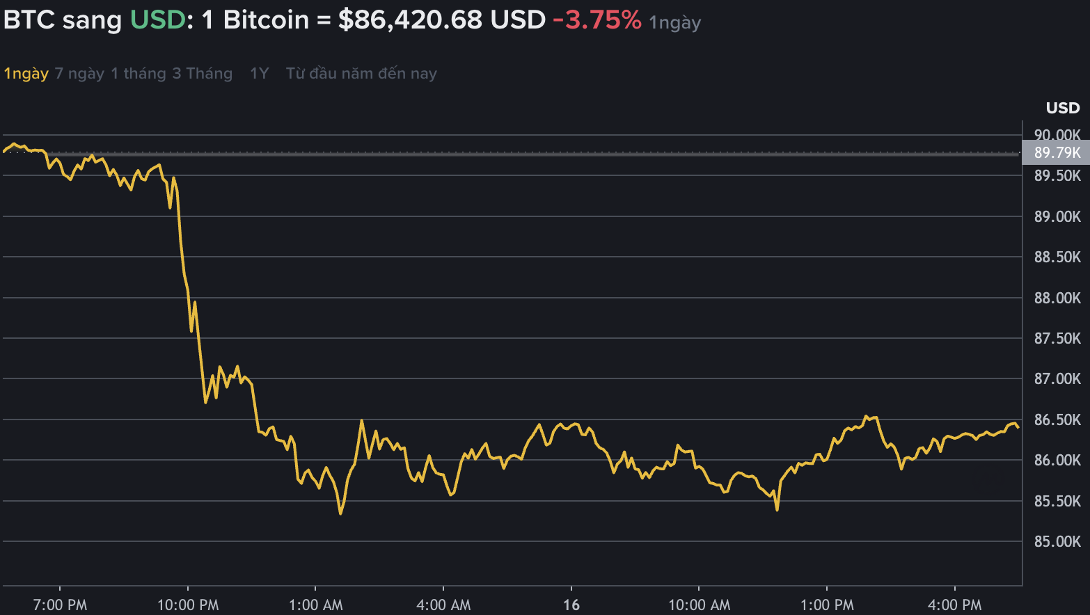 Du lieu tren Binance - san giao dich tien ma hoa lon nhat the gioi cho thay gia Bitcoin lao doc, giao dich quanh vung 86.000 USD. Nguon: Binance.com