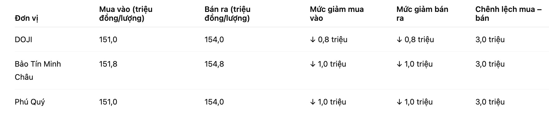 Gia vang nhan tron tai mot so don vi kinh doanh. Bang: Khuong Duy