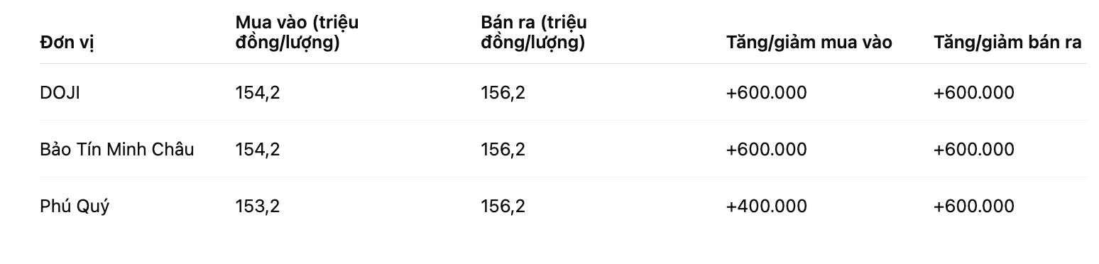 Gia vang mieng SJC tai mot so don vi kinh doanh. Bang: Khuong Du
