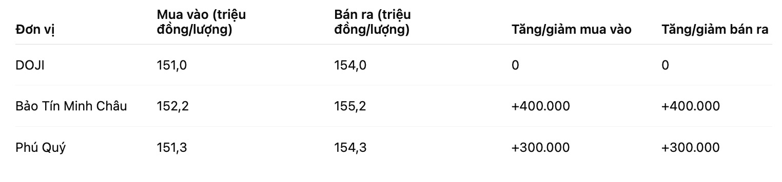 Gia vang nhan tron tai mot so don vi kinh doanh. Bang: Khuong Duy