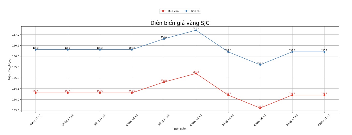 Dien bien gia vang SJC nhung phien giao dich gan day. Bieu do: Khuong Duy