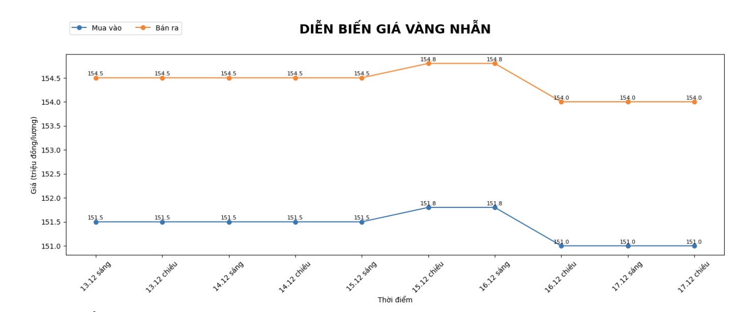 Dien bien gia vang nhan nhung phien giao dich gan day. Bieu do: Khuong Duy