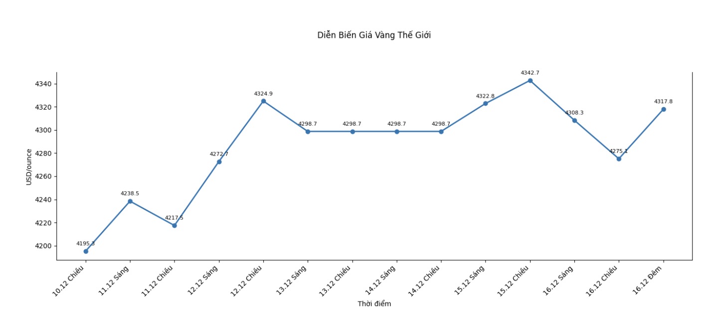 Gia vang the gioi niem yet luc 23h10 ngay 16.12, o nguong 4.317,8 USD/ounce. Bieu do: Khuong Duy