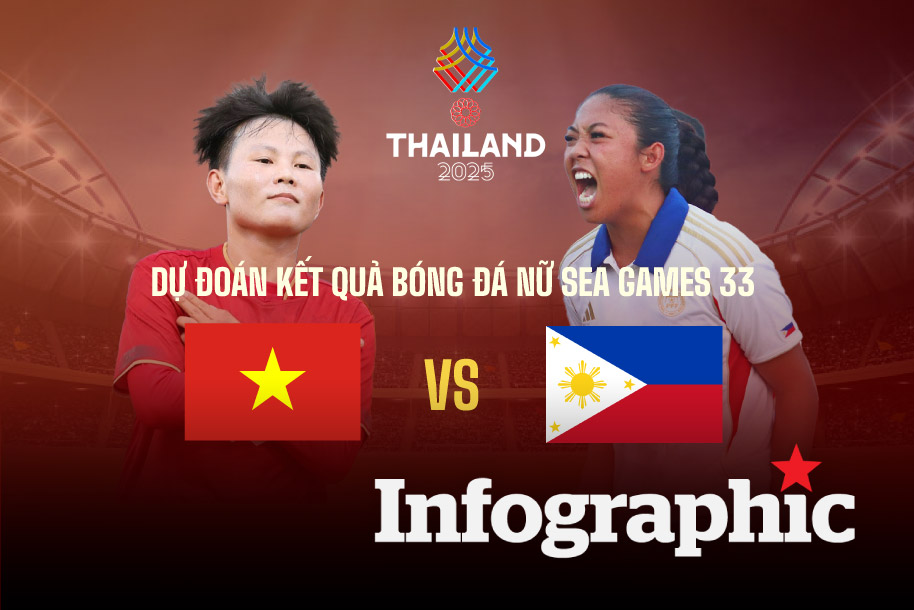 Dự đoán kết quả tuyển nữ Việt Nam vs Philippines chung kết SEA Games 33
