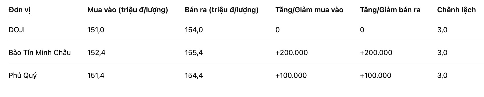 Gia vang nhan tron tai mot so don vi kinh doanh. Bang: Khuong Duy