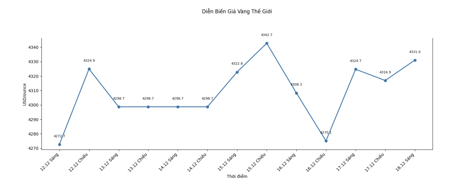 Dien bien gia vang the gioi nhung phien giao dich gan day. Bieu do: Khuong Duy