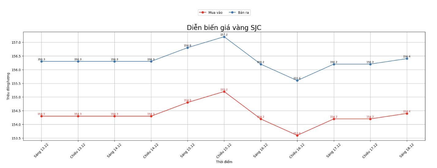 Dien bien gia vang SJC nhung phien giao dich gan day. Bieu do: Khuong Duy