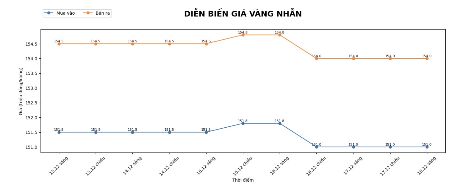 Dien bien gia vang nhan tron nhung phien giao dich gan day. Bieu do: Khuong Duy