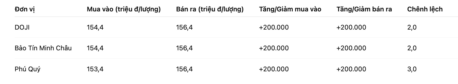 Gia vang mieng SJC tai mot so don vi kinh doanh. Bang: Khuong Duy