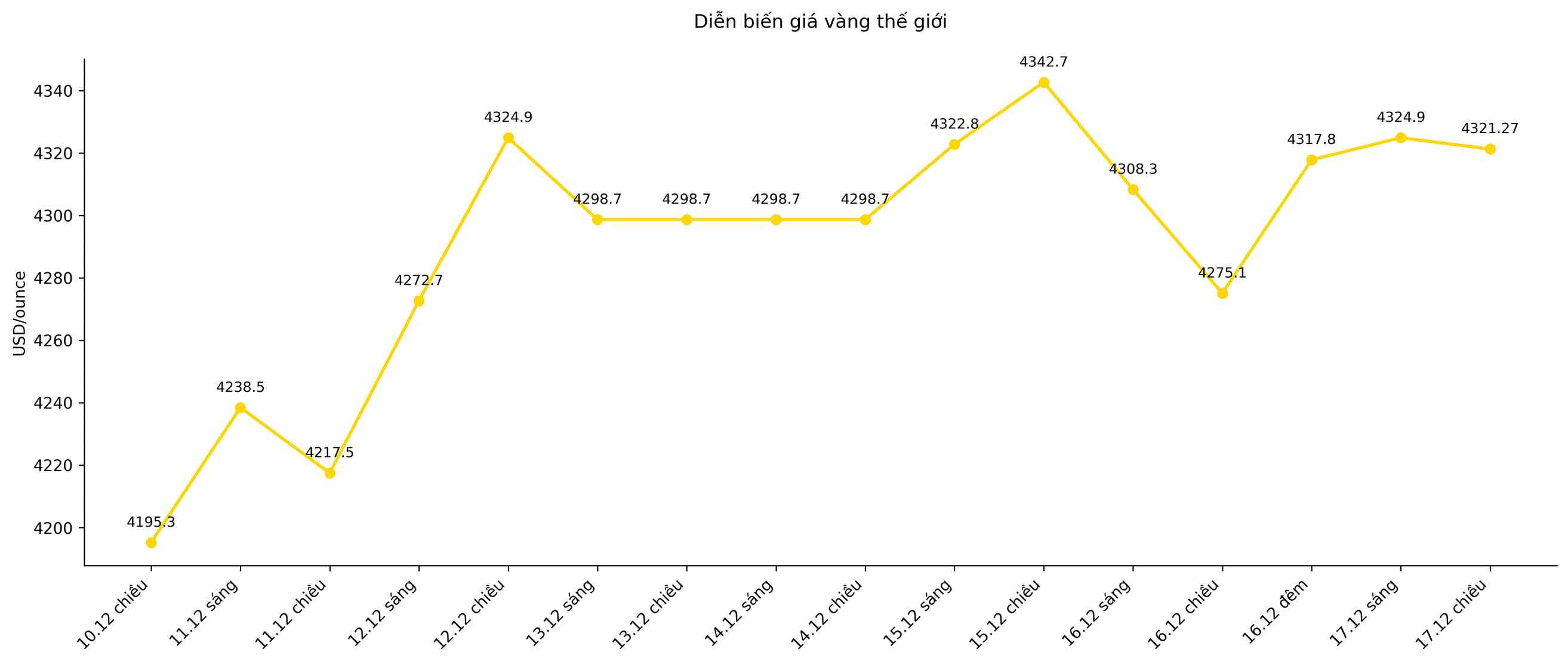 Dien bien gia vang trong nhung phien giao dich gan day. Bieu do: Song Anh