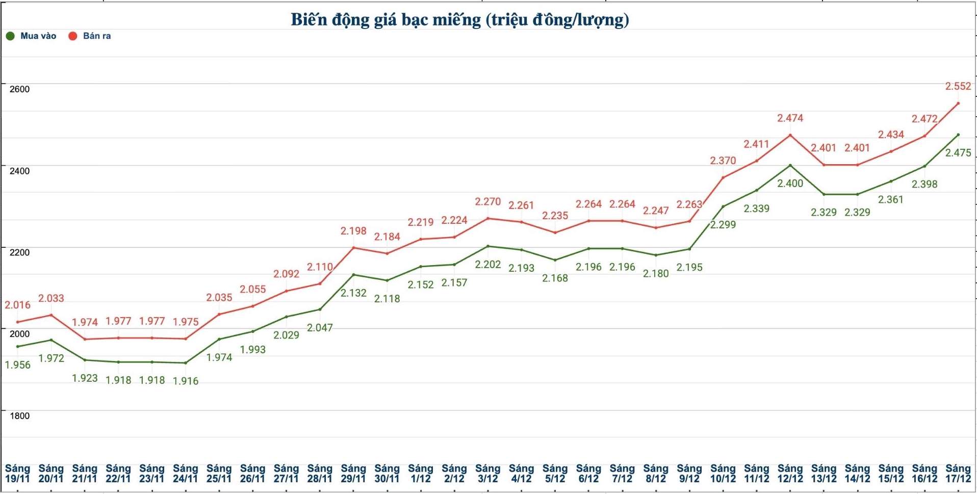 Dien bien gia bac trong nuoc nhung phien gan day. Bieu do: Phuong Anh