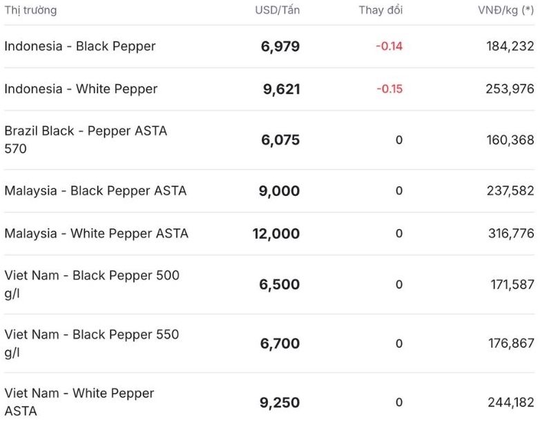Gia tieu the gioi cap nhat luc 11h30 ngay 17.12. Nguon: Giatieu.com  