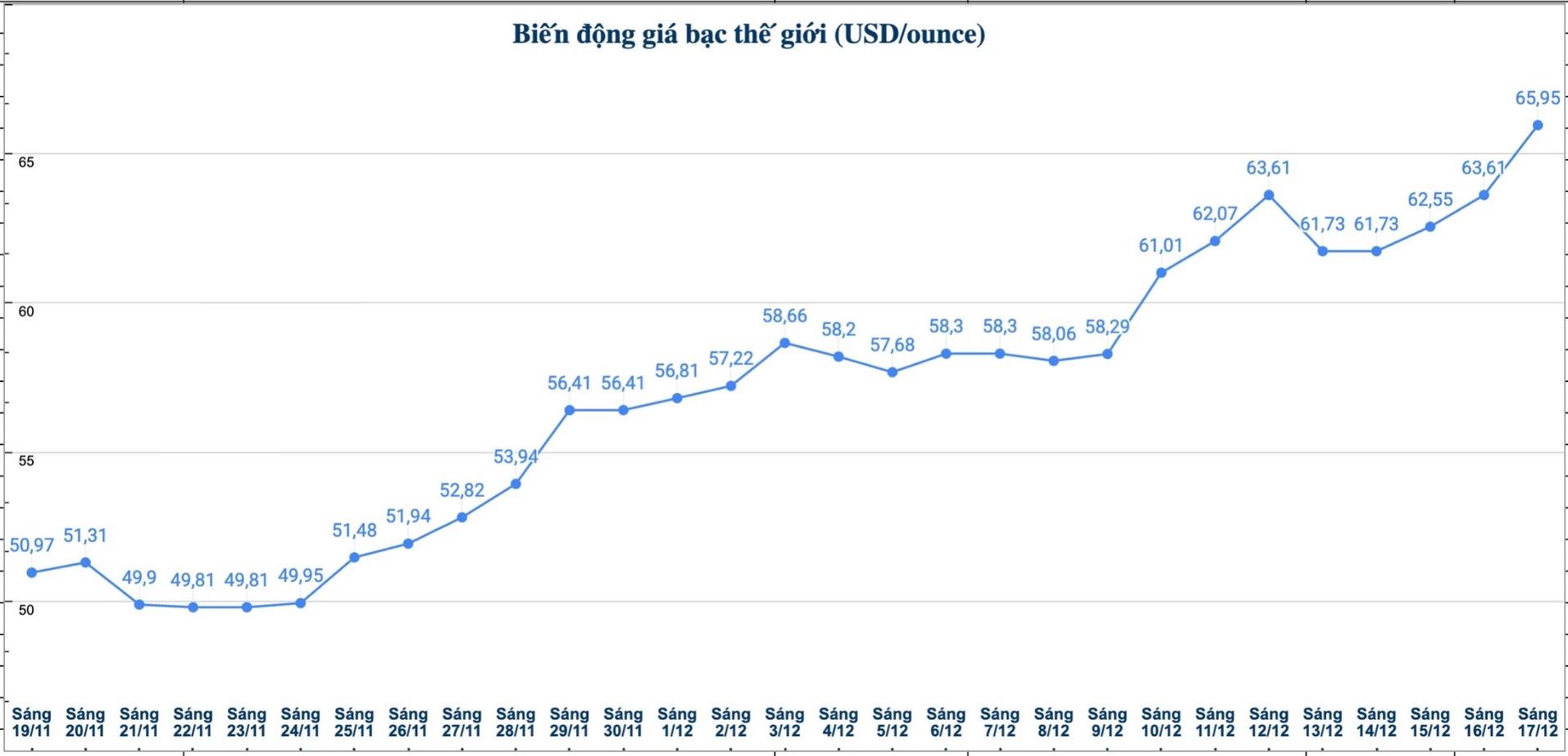 Dien bien gia bac the gioi nhung phien gan day. Bieu do: Phuong Anh 