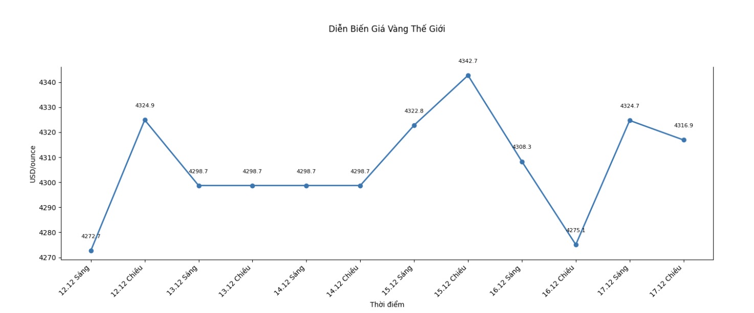 Dien bien gia vang the gioi nhung phien giao dich gan day. Bieu do: Khuong Duy