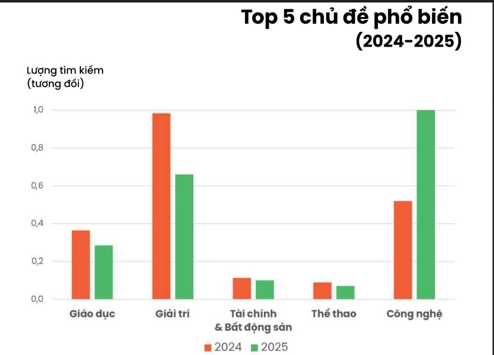 Top 5 chu de tim kiem pho bien tren trinh duyet va cong cu tim kiem danh cho nguoi Viet. Anh: Kieu Trang
