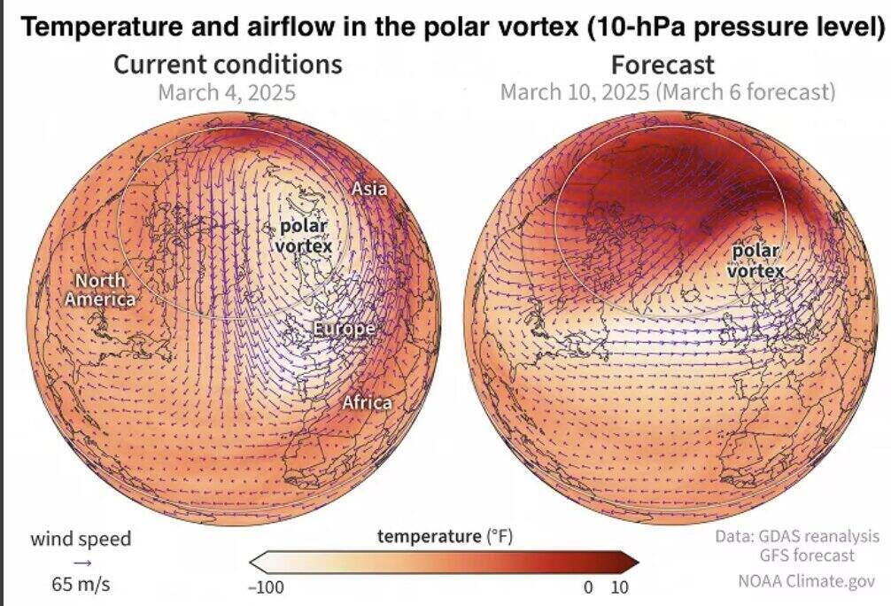 So sanh xoay cuc o trang thai on dinh (trai) va khi bi day lech truc, bien dang do hien tuong am len dot ngot tren tang khi quyen (phai) vao thang 3.2025.