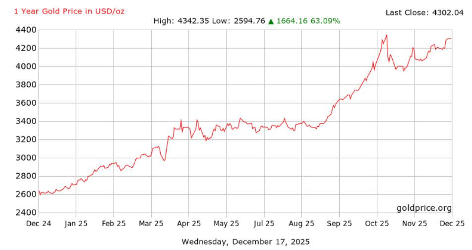 Dien bien gia vang the gioi 1 nam qua. Anh: Goldprice